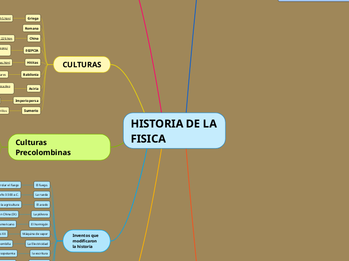 HISTORIA DE LA FISICA Mind Map HISTORIA DE LA FISICA Mind Map
